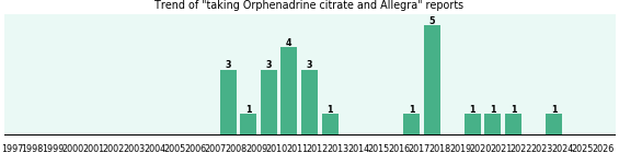 Orphenadrine citrate and Allegra drug interactions. Orphenadrine citrate and Allegra drug interactions.